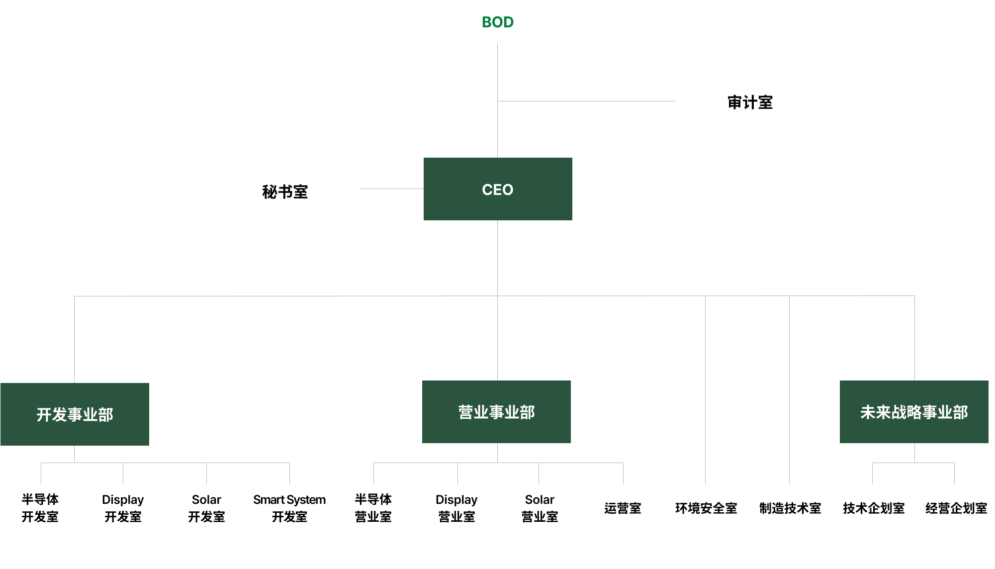 组织图