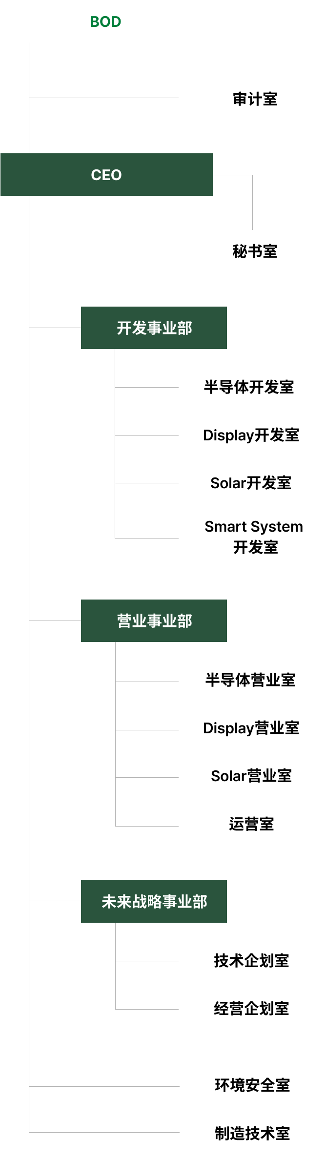 组织图